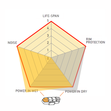 Magura HS11 en HS33 remblokken,  Cyclotech Prostop HP-A.